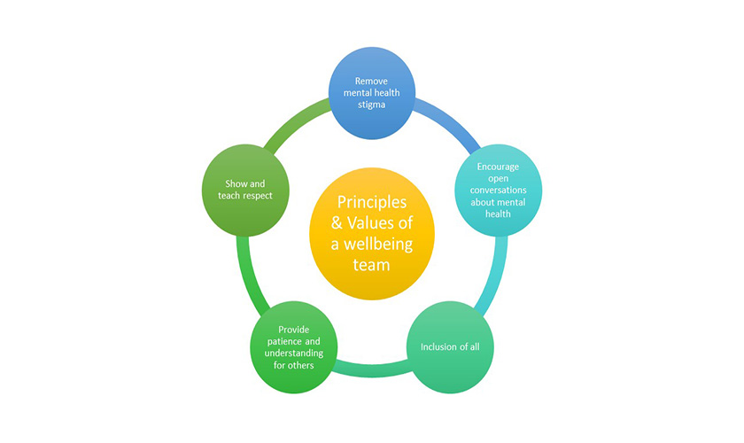 principle of wellbeing