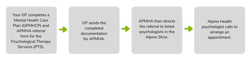 apmha referral process